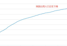 2022台湾总人口有多少人(台湾地区人口已降至2321.5万)