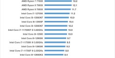 cpu排行天梯图最新（51款CPU性价比排名2022）