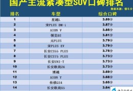 国产最好suv排行榜(口碑领先的15款车型星越L夺冠)