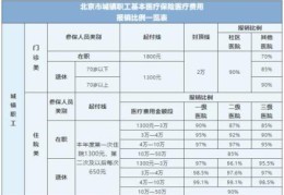 职工医保报销比例(职工医保住院报销比例是多少)