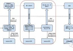 彻底理解PHP的SESSION