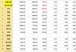 2022中国上半年GDP增速(2022年一季度gdp前十的省份)