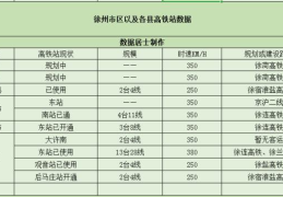 徐州市已开通7个高铁站(徐州高铁站在哪个区)