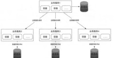 微服务架构优势在哪,与传统服务区别是什么,程序员必掌握