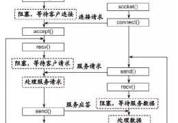 PHP实时消息推送关于websocket技术