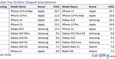4g智能手机排行榜(全球智能手机销量TOP10)