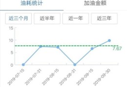 实测哈弗h6真实油耗(长城哈弗H6油耗多少真实油耗)