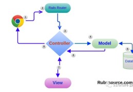 php 一步步实现mvc架构——路由篇