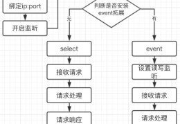 78、Workerman通信框架原型设计