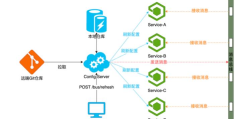 SpringCloud Bus组件如何使用