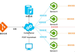 SpringCloud Bus组件如何使用