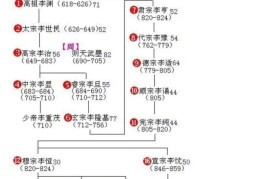 唐朝历代皇帝有哪些(一文了解唐朝帝国的20个皇帝)