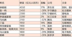 中国富豪榜2022(农夫山泉钟睒睒第二次成为中国首富)