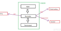 Java中线程状态+线程安全问题+synchronized的用法是什么