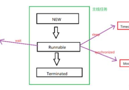 Java中线程状态+线程安全问题+synchronized的用法是什么