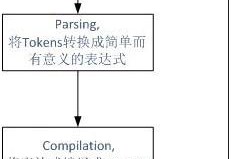 浅谈PHP代码执行的大致流程（opcode）