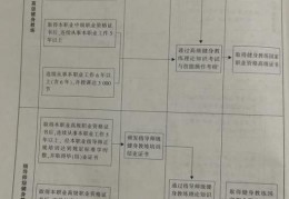 怎样才能拿到健身教练资格证？(健身教练资格证)