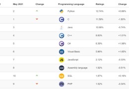 tiobe世界编程语言排行榜