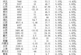 广东连续15年总量第一(全国各省人口排名)